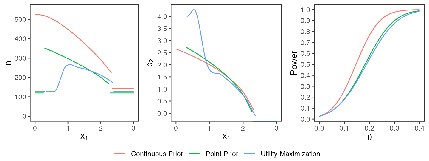 Comparison of optimal designs under a point prior, a continuous prior, and a utility maximization approach.