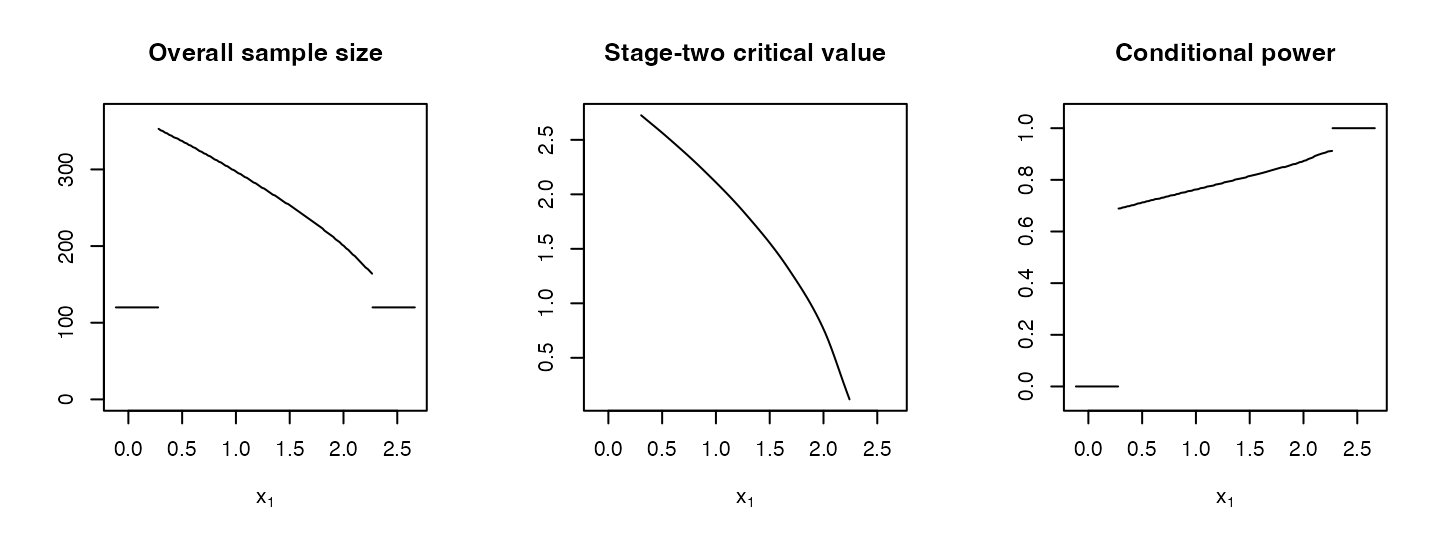 Optimal sample size, critical value, and conditional power plotted against the interim test statistic (built-in plot method).