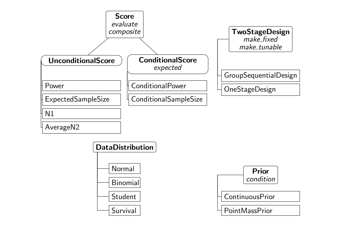 Overview of the most important classes and methods (in italic) in the R-package adoptr. A subclassing relationship is indicated by a connecting line to the  corresponding super class above it. The most important methods for each class are listed under the respective class name in italic font.